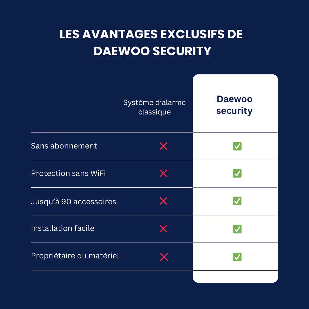 Caméra Exterieure Full HD Daewoo IPC504M pour Enregistreur NVR504 - Image 4